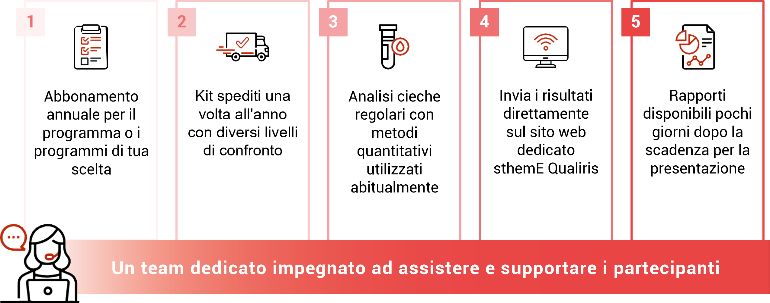 Diagram explaining the customer experience of sthemE Qualiris by Stago.