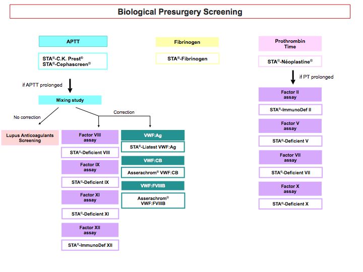 Pre-surgery screening, What tests are performed